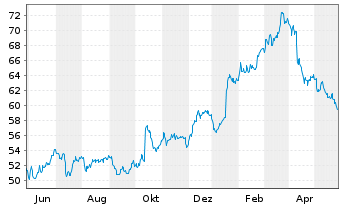 Chart Fastenal Co.   - 1 Year