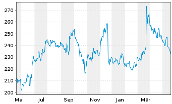 Chart Fedex Corp. - 1 Jahr