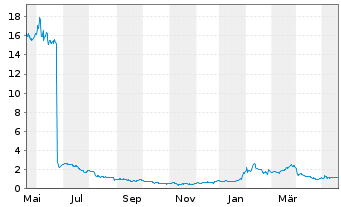 Chart FibroGen Inc. - 1 Jahr