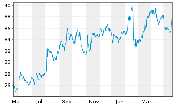 Chart Fluor Corp. - 1 Jahr