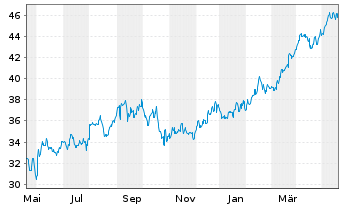 Chart Flowserve Corp. - 1 Jahr