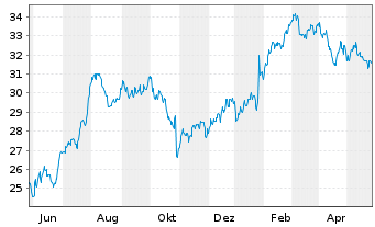 Chart Gentex Corp. - 1 Jahr