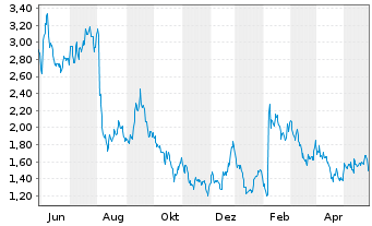 Chart Glatfelter Corp. - 1 Jahr