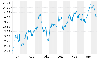 Chart Goldman Sachs BDC Inc. - 1 Jahr