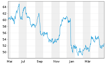 Chart HDFC Bank Ltd. ADR/3 - 1 Jahr