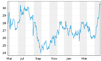 Chart HP Inc. - 1 Jahr