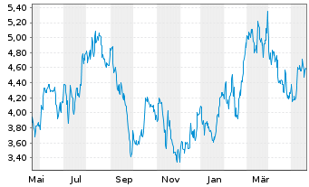 Chart Hanesbrands Inc. - 1 Jahr
