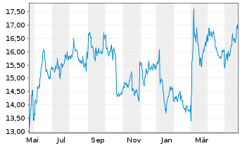Chart Hewlett Packard Enterprise Co. - 1 Jahr