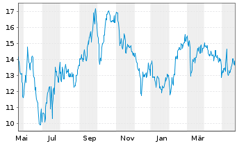 Chart HighPeak Energy Inc. - 1 Jahr
