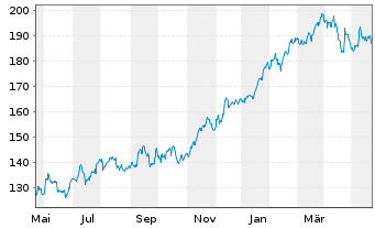 Chart Hilton Worldwide Holdings Inc. - 1 Jahr