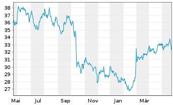 Chart Hormel Foods Corp. - 1 Jahr