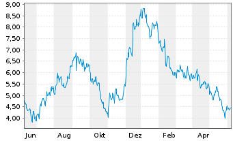 Chart Hudson Pacific Properties Inc. - 1 Year