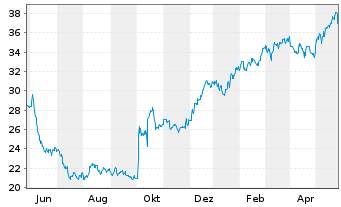 Chart IDT Corp. - 1 Jahr