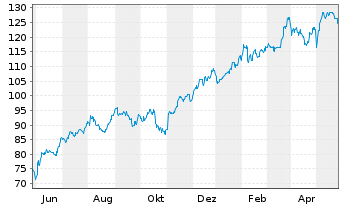 Chart ITT Inc. - 1 Jahr