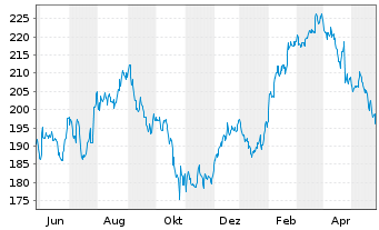 Chart IDEX Corp. - 1 Jahr