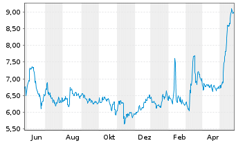 Chart Immersion Corp. - 1 Jahr