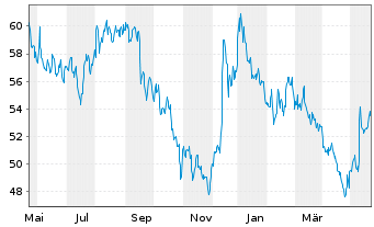 Chart Incyte Corp. - 1 Year