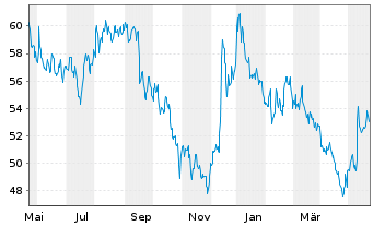Chart Incyte Corp. - 1 an