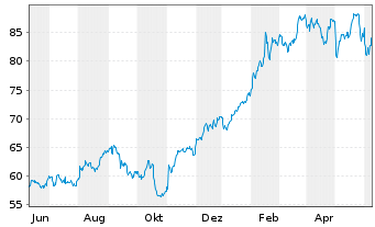 Chart Ingersoll-Rand Inc. - 1 Year
