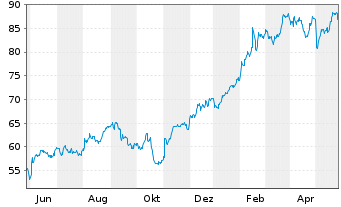 Chart Ingersoll-Rand Inc. - 1 Jahr