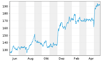 Chart Insight Enterprises Inc. - 1 Jahr