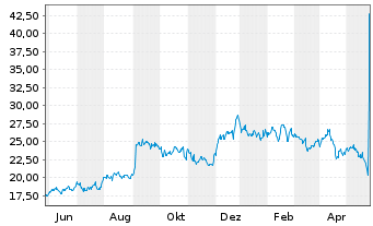 Chart Insmed Inc. - 1 Jahr