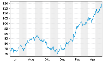 Chart Interactive Brokers Group Inc. - 1 Jahr
