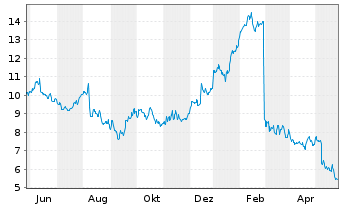 Chart Ironwood Pharmaceuticals Inc. - 1 Jahr
