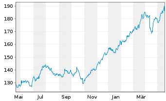 Chart JPMorgan Chase & Co. - 1 Year
