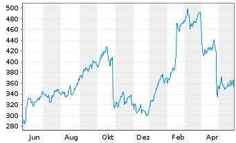 Chart Kinsale Capital Group Inc. - 1 Jahr
