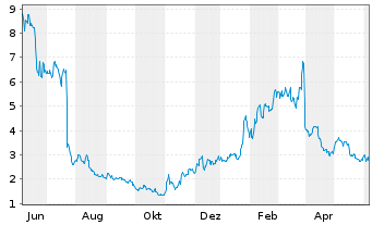 Chart Kodiak Sciences Inc. - 1 Year