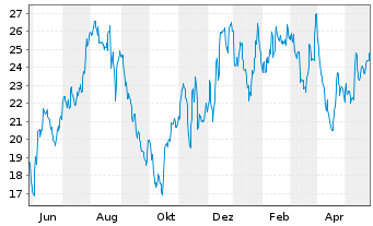 Chart Kohl's Corp. - 1 Jahr