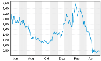 Chart Kopin Corp. - 1 Jahr