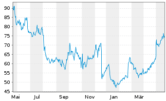 Chart Lantheus Holdings Inc. - 1 Jahr