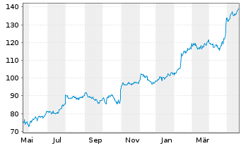 Chart Leidos Holdings Inc. - 1 Jahr