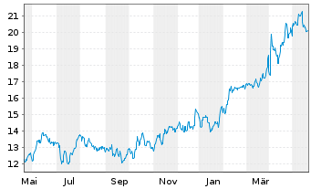 Chart Levi Strauss & Co. - 1 Jahr
