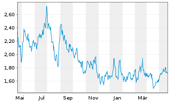 Chart LexinFintech Holdings Ltd. - 1 Jahr