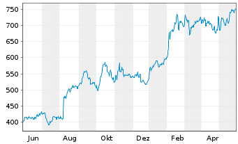 Chart Eli Lilly & Co. - 1 Jahr