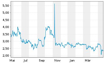Chart Lumos Pharma Inc. - 1 Jahr