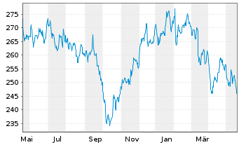 Chart McDonalds Corp. - 1 Year