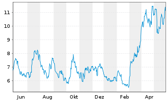 Chart McEwen Mining Inc. - 1 Jahr