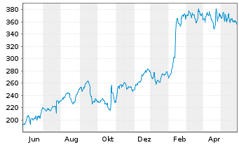 Chart Medpace Holdings Inc. - 1 Jahr