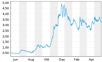 Chart Myomo Inc. - 1 Jahr