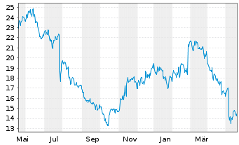Chart National Vision Holdings Inc. - 1 Jahr
