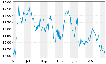 Chart Navient Corp. - 1 Jahr