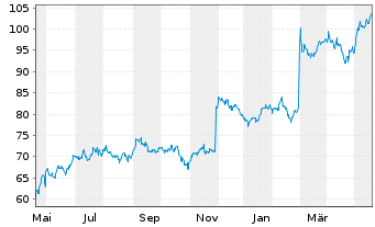 Chart NetApp Inc. - 1 Jahr