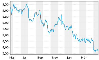 Chart New York Mortgage Trust Inc. - 1 Jahr