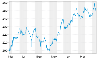 Chart Nordson Corp. - 1 Jahr