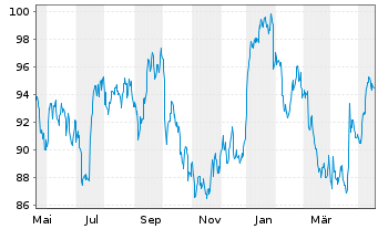 Chart Novartis AG (Sp.ADRs) - 1 Jahr