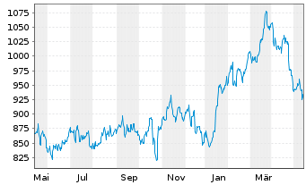 Chart O'Reilly Automotive Inc. - 1 Jahr